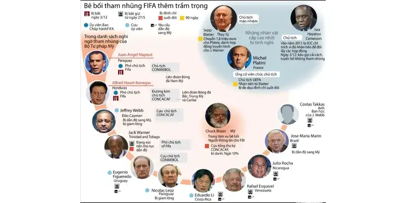 Bê bối tham nhũng chấn động của FIFA