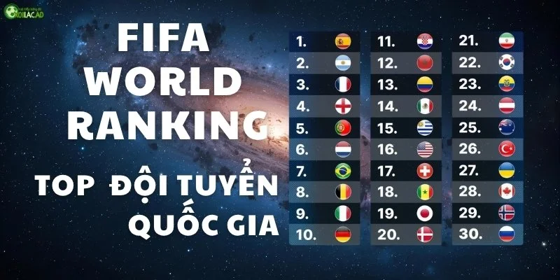 Top 30 đội tuyển Quốc Gia mới nhất theo FIFA